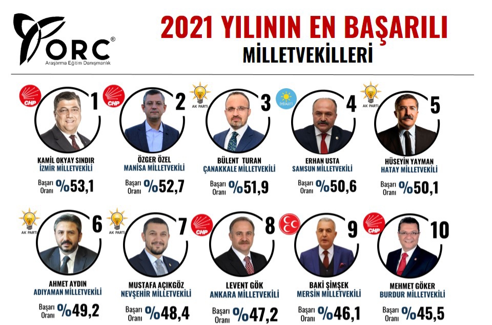 HATAY'IN EN BAŞARILI MİLLETVEKİLİ HÜSEYİN YAYMAN SEÇİLDİ!