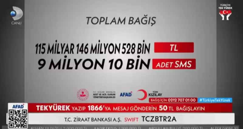 TOPLANAN BAGIŞ 115 MİLYARI AŞTI!