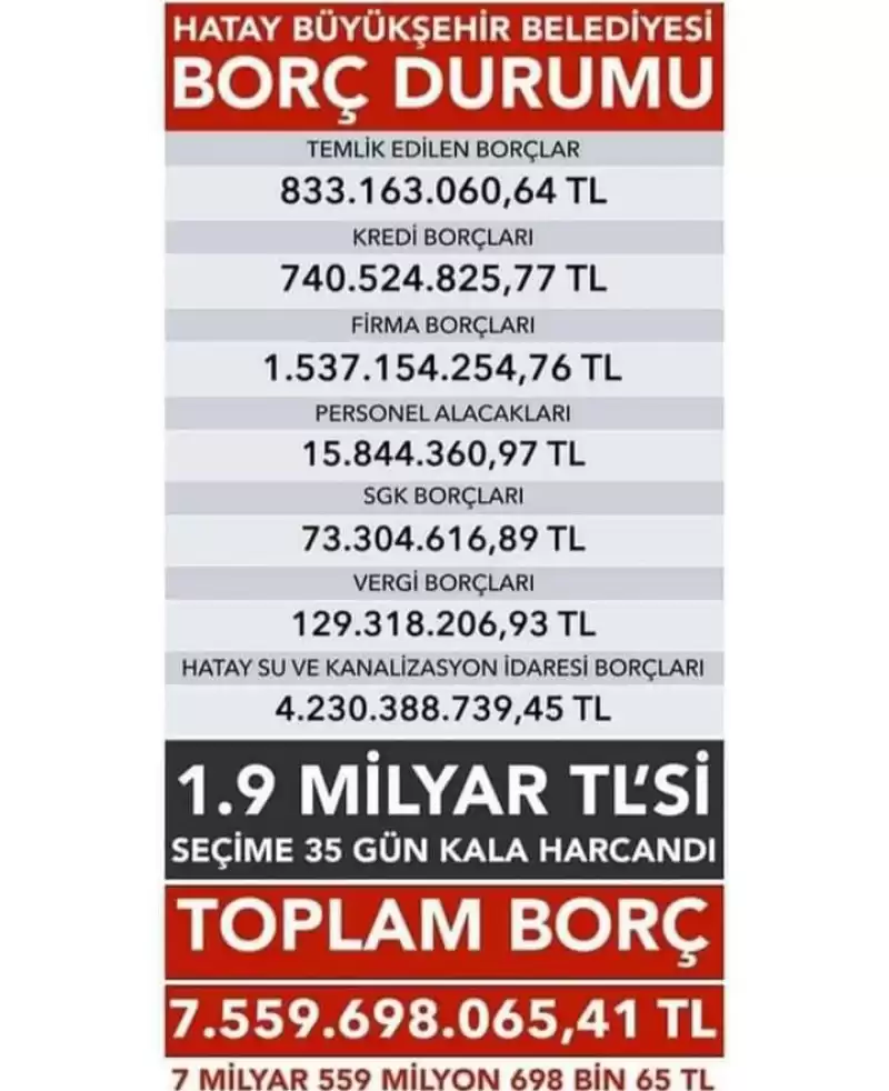 HBB’NİN BORCU 7 MİLYAR 559 MİLYON!